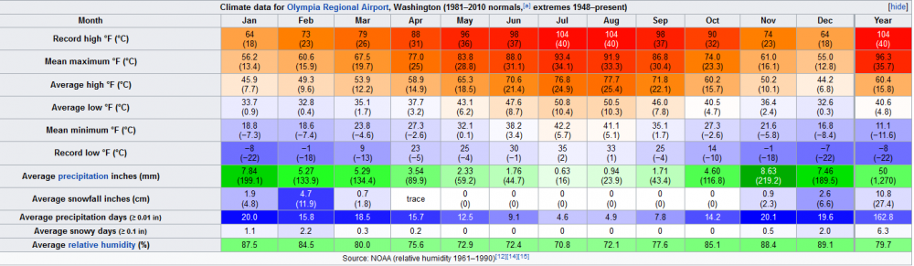 OlympiaClimate.PNG