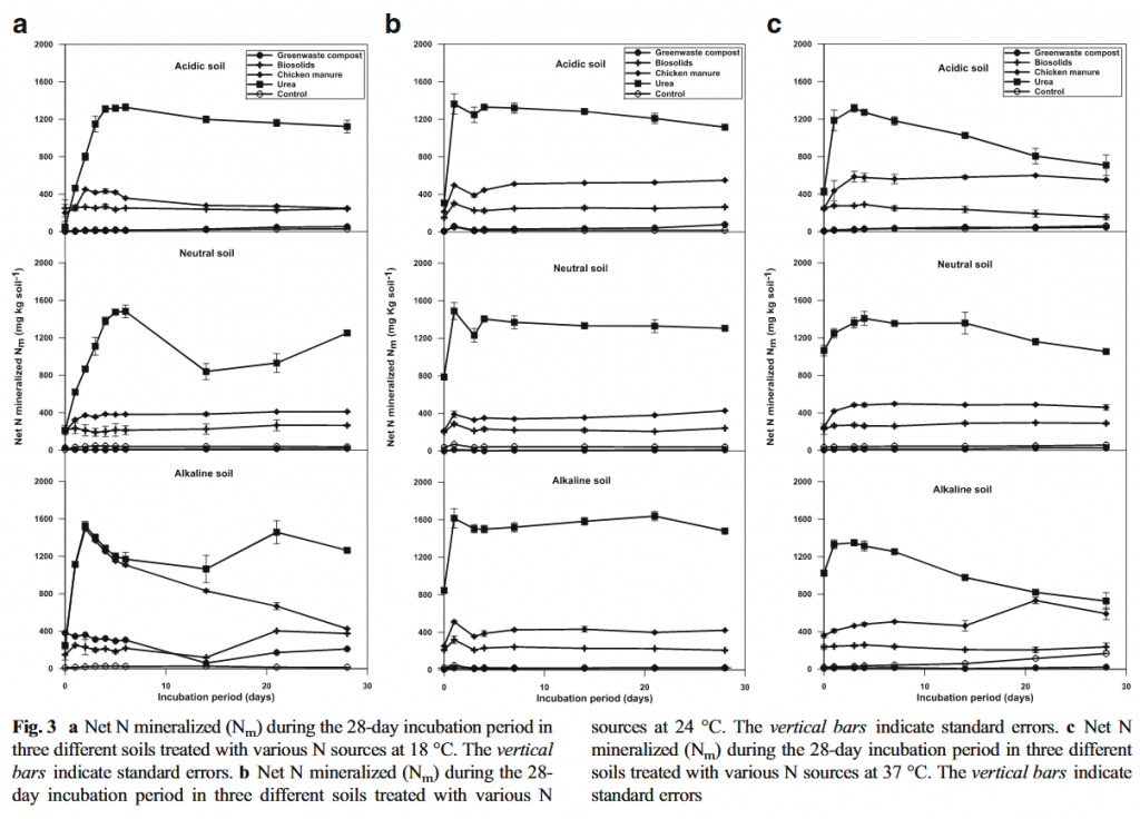 817929530_Nitrogenavailabilityvstemperatureandfertilizertype.thumb.png.c6288daff3d0699ade0b3628a2481ba2.png