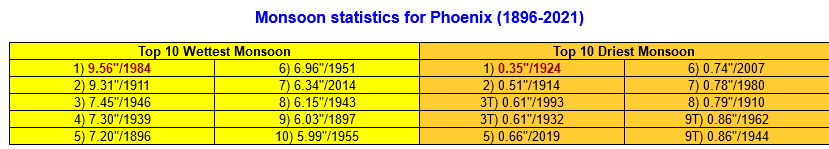 1955931102_Screenshot2022-06-21at21-04-38NationalWeatherService-NWSTucson.png.2b185833fb5f257a01cbafbfb5c91341.png