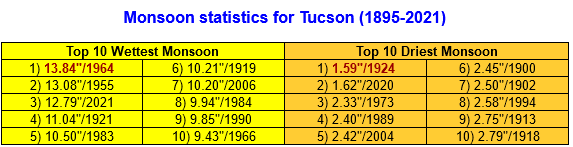 806824320_Screenshot2022-06-21at21-05-24NationalWeatherService-NWSTucson.png.f02ebeeb44b0171fcd7c466a568f7bc8.png