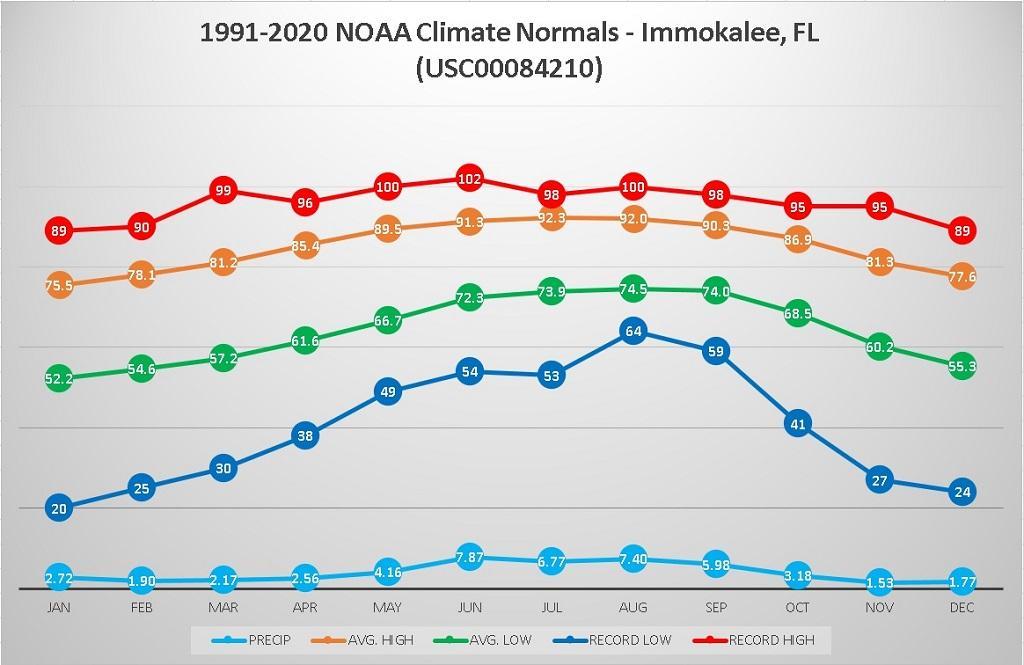 Immokalee_Normals_1991_2020.jpg.2065793403d654c310c22ec4122c121c.jpg