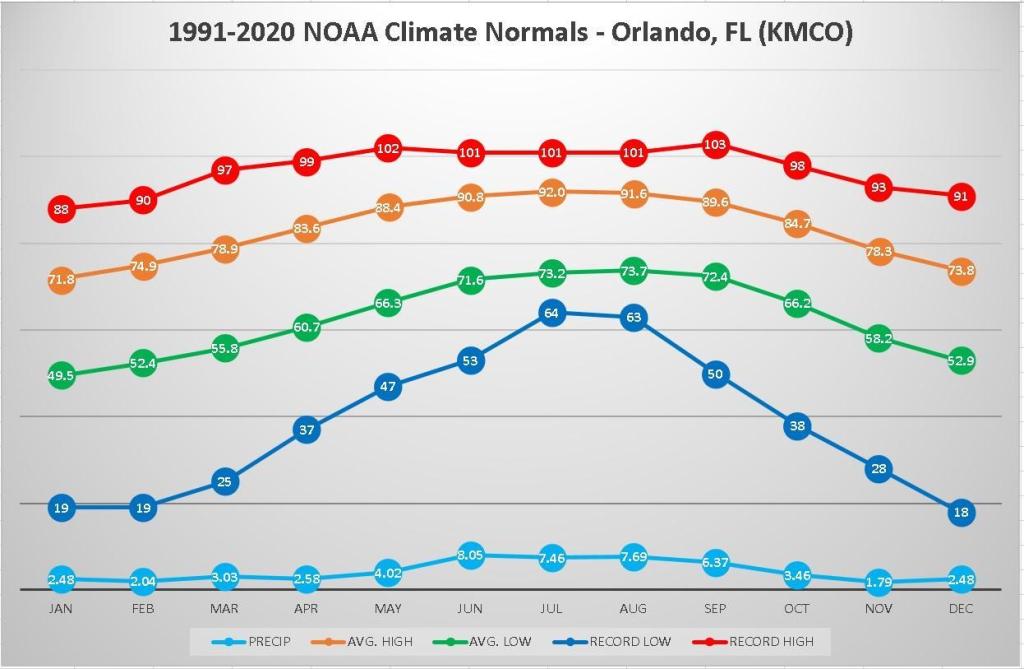 KMCO_Normals_1991_2020.thumb.jpg.79657c12770672375b552103287262c5.jpg