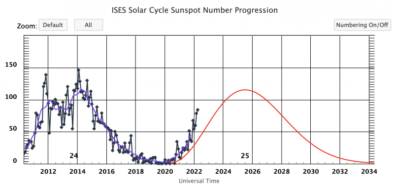 sunspot-number-as-of-May2-2022-e1651495209753.png.6c534f776d6170eb8bf29add94deaa38.png