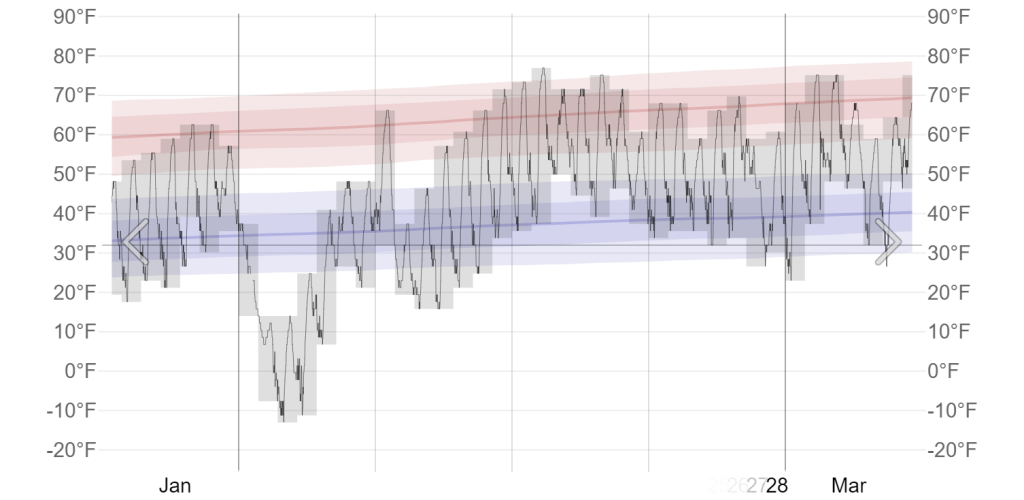 Temperature history in February 2011 in Alamogordo 2x.png