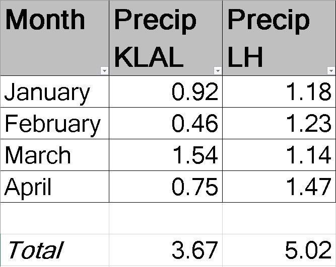 202304271820_Rainfall_Lakeland_vs_LakelandHighlands.jpg.4f3316cbb1bee50b748bc36e40d70d4e.jpg