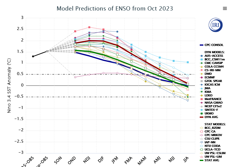 Screenshot2023-10-20at13-15-59IRIInternationalResearchInstituteforClimateandSocietyOctober2023QuickLook.png.7383425d295493ccbee08705382c933d.png