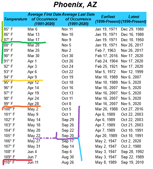 Screenshot2024-02-10at14-19-07FirstandLastDatesforselectedTemperaturesThresholdsinPhoenixYumaandElCentro.png.67204a3c7b30adc4047bc13681f7660d.png