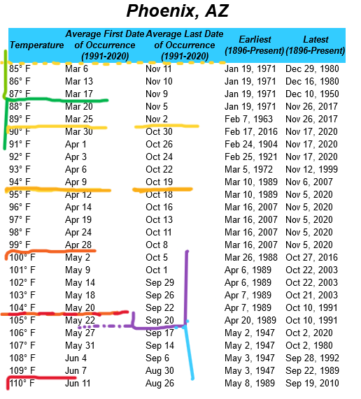 Screenshot2024-02-10at14-19-07FirstandLastDatesforselectedTemperaturesThresholdsinPhoenixYumaandElCentro.png.80c93b480e3676eaba7399408c00241b.png