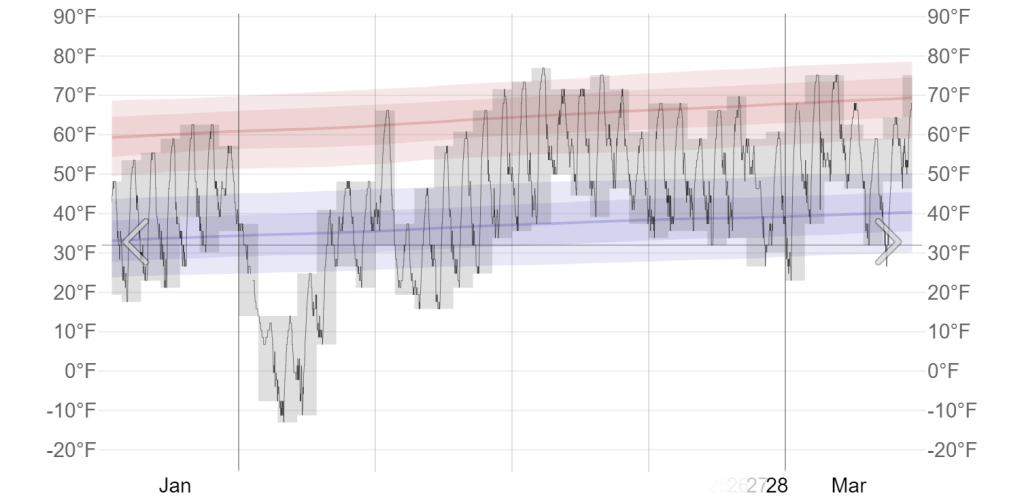 TemperaturehistoryinFebruary2011inAlamogordo2x.thumb.png.26b30da411a557f4e2cef569a86765fd.png