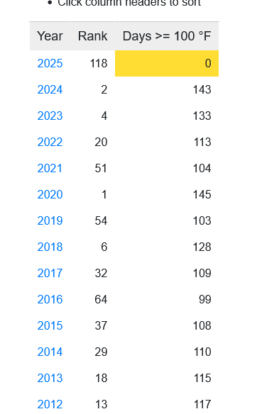 Screenshot2025-01-12at09-05-16NumberofDaysof100FinPhoenixbyYear.png.7fcd40db7f3936c976b4e273fae6f88e.png