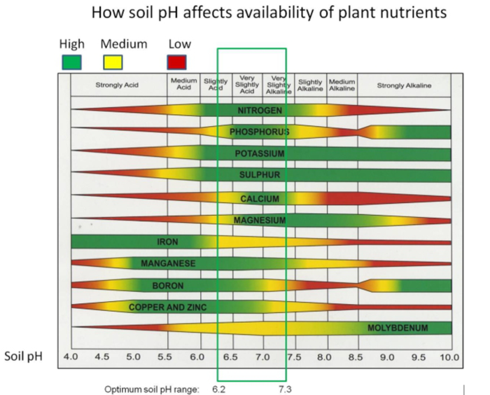 NutrientssoilpHandavailability.png.0c64f882b805ec1e4045c82be1d0667a.png