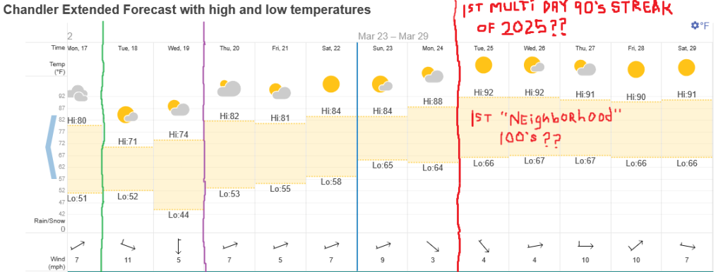 Screenshot2025-03-15at08-25-30ChandlerArizonaUSA14dayweatherforecast.thumb.png.61da7f095fc7cde9faceec88766c15cd.png