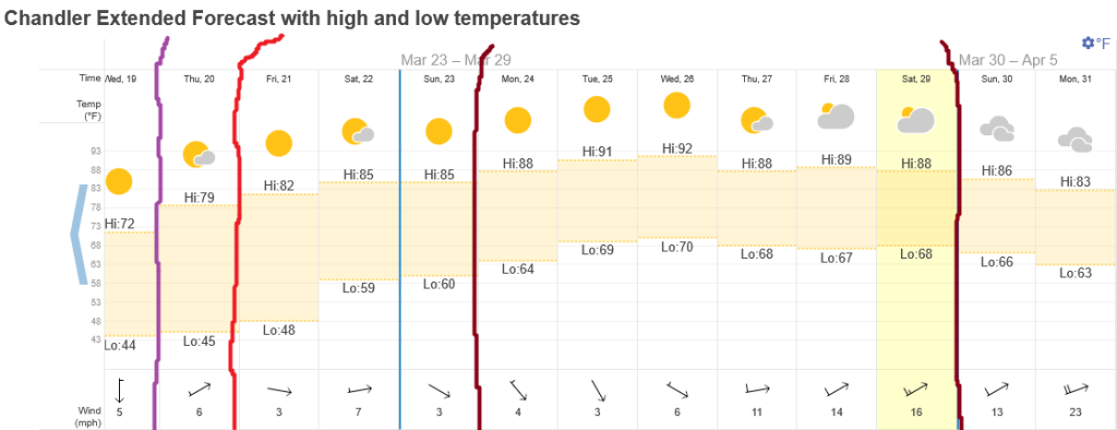 Screenshot2025-03-17at08-38-31ChandlerArizonaUSA14dayweatherforecast.thumb.png.0c2eaa89a2a97fc944c3685c3b727efb.png