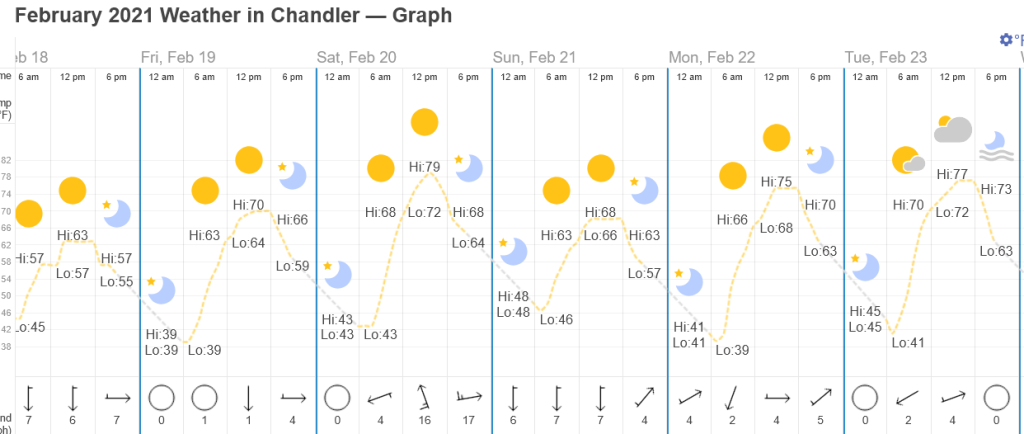Screenshot2026-01-31at11-59-23WeatherinFebruary2021inChandlerArizonaUSA.thumb.png.920d9d346eee2cd3676bdc8c42822843.png